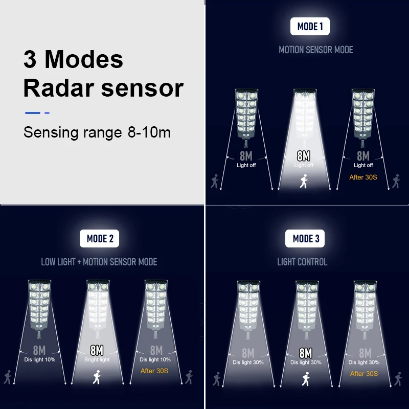 7700LM lumière LED solaire extérieure la plus puissante, 720 LED 3Mode télécommande étanche